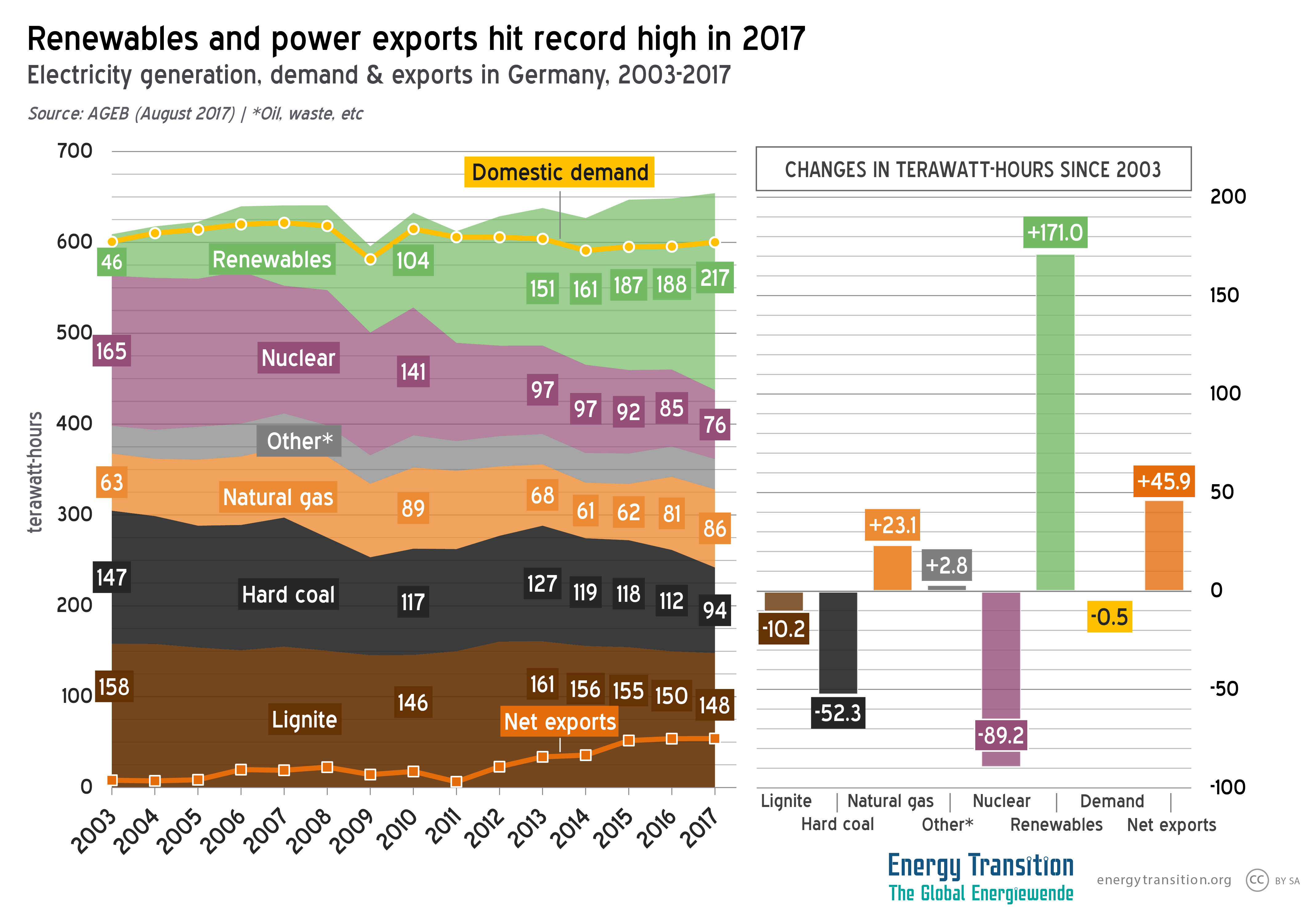German_power_production_and_electricity_exports,_2003-2017