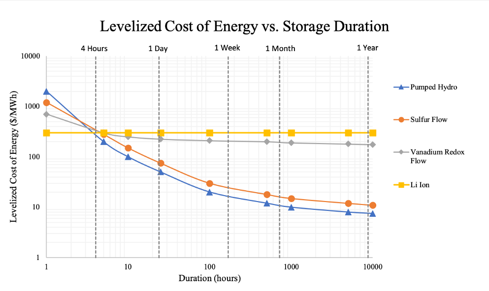 LCOE-Energy-Storage